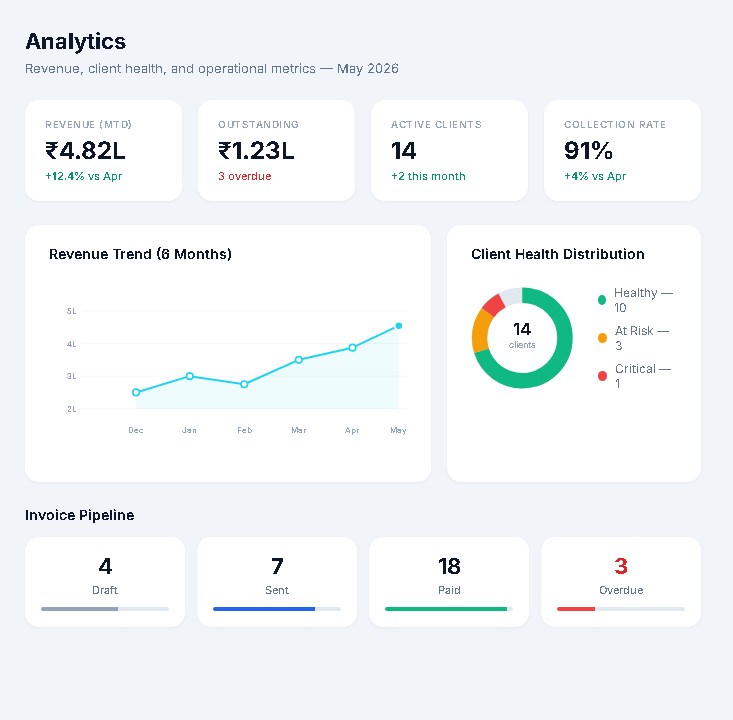 Native Analytics — revenue trends, client health distribution, and invoice pipeline